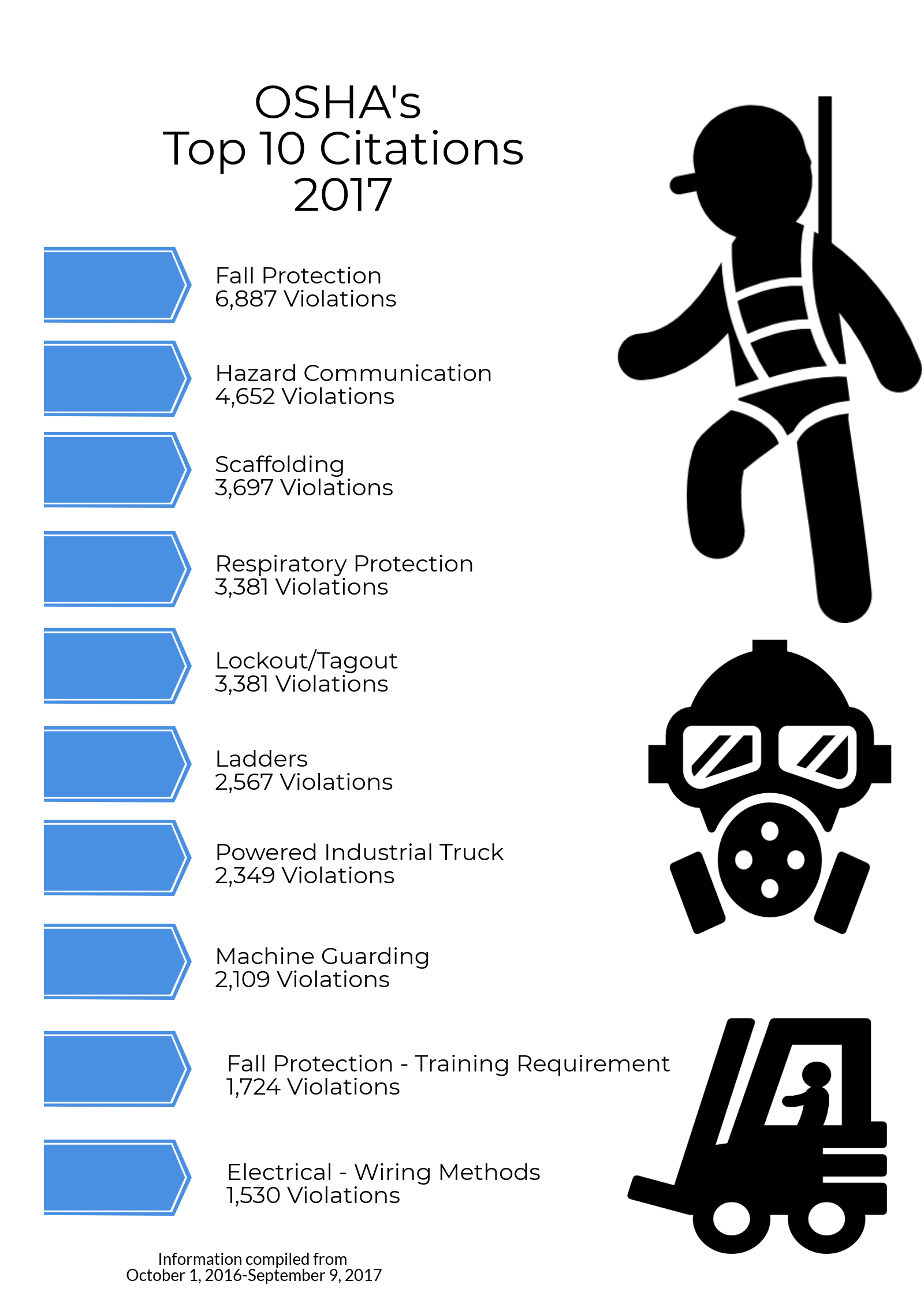 OSHA's Top 10 Citations For 2017